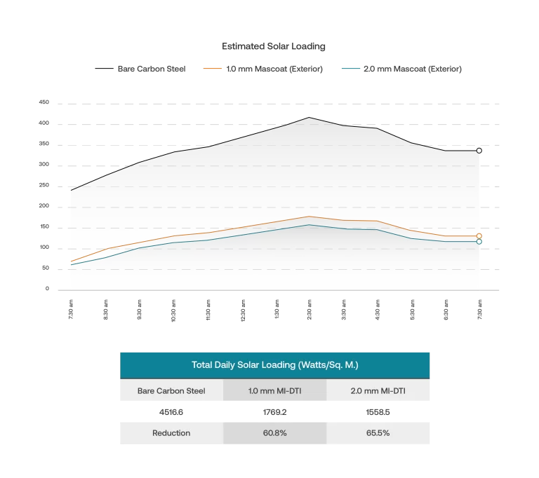 graph created by Seal for Life to show the total daily solar loading and the estimated solar loading when protected with Mascoat in comparison to bare carbon steel