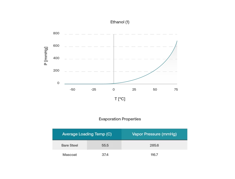 image of the graph created by Seal for Life which shows the evaporation of ethanol with and without using Mascoat
